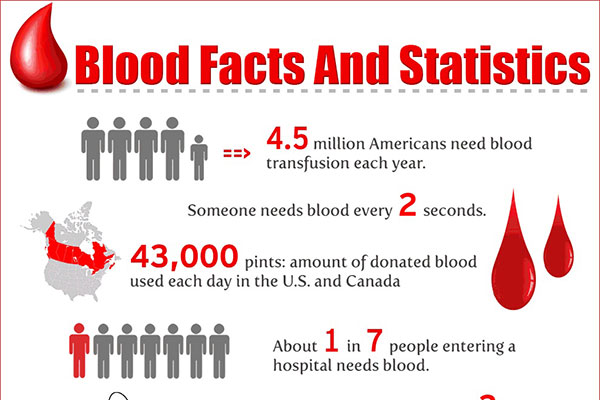 Blood Facts and Statistics